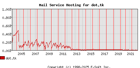 dot.tk MX Hosting Market Share Graph