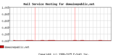 domainepublic.net MX Hosting Market Share Graph