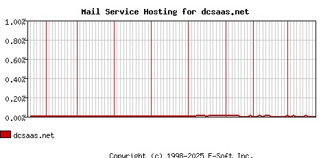 dcsaas.net MX Hosting Market Share Graph