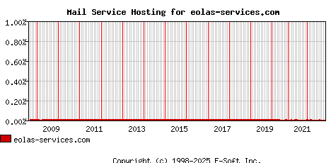 eolas-services.com MX Hosting Market Share Graph