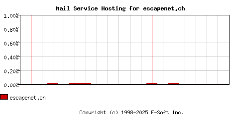 escapenet.ch MX Hosting Market Share Graph