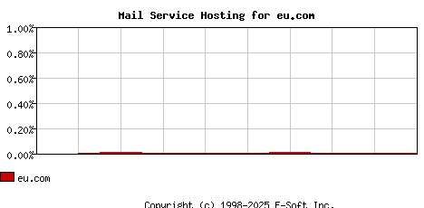 eu.com MX Hosting Market Share Graph