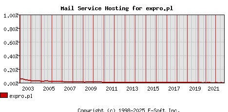 expro.pl MX Hosting Market Share Graph