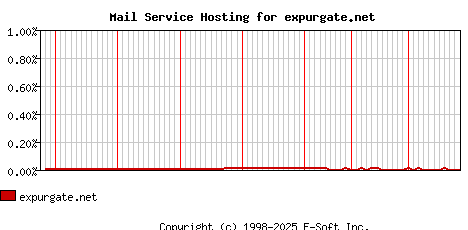 expurgate.net MX Hosting Market Share Graph