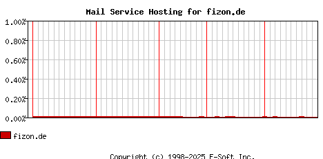 fizon.de MX Hosting Market Share Graph