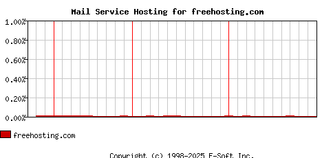 freehosting.com MX Hosting Market Share Graph