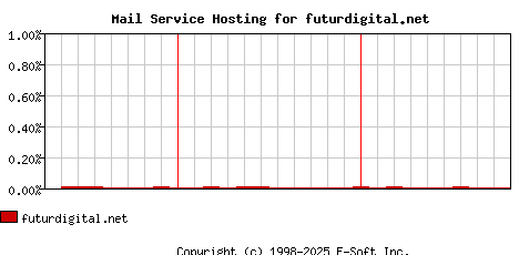 futurdigital.net MX Hosting Market Share Graph