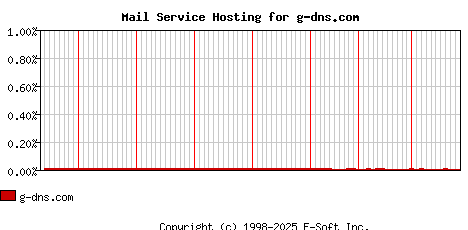 g-dns.com MX Hosting Market Share Graph