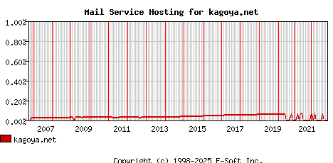 kagoya.net MX Hosting Market Share Graph