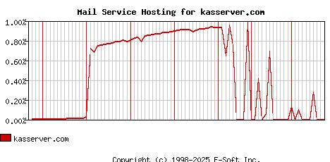 kasserver.com MX Hosting Market Share Graph