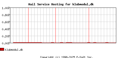 klubmodul.dk MX Hosting Market Share Graph