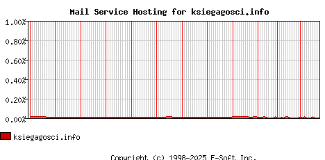 ksiegagosci.info MX Hosting Market Share Graph