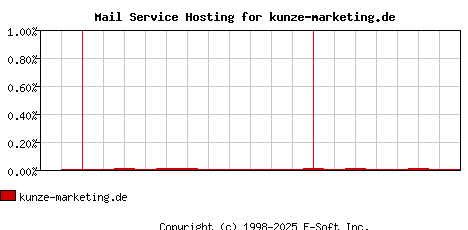 kunze-marketing.de MX Hosting Market Share Graph