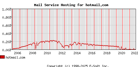 hotmail.com MX Hosting Market Share Graph
