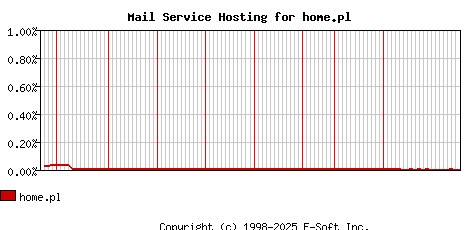 home.pl MX Hosting Market Share Graph