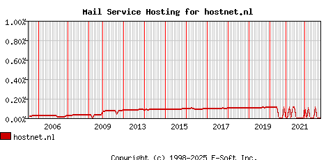 hostnet.nl MX Hosting Market Share Graph
