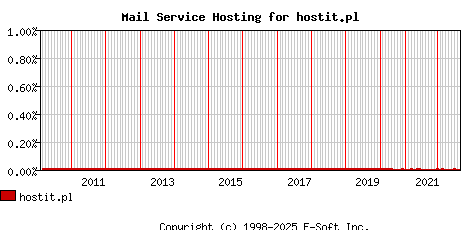 hostit.pl MX Hosting Market Share Graph