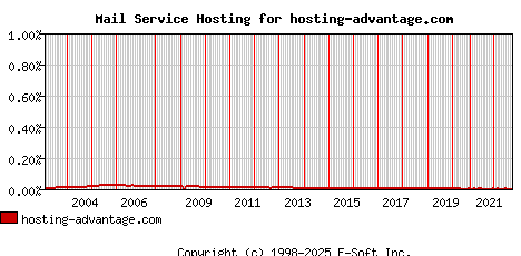 hosting-advantage.com MX Hosting Market Share Graph