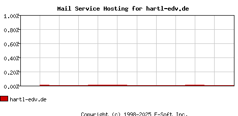 hartl-edv.de MX Hosting Market Share Graph