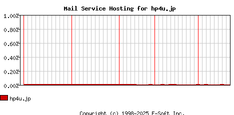 hp4u.jp MX Hosting Market Share Graph