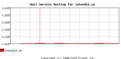 intendit.se MX Hosting Market Share Graph