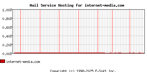 internet-media.com MX Hosting Market Share Graph