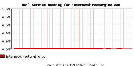 internetdirectoryinc.com MX Hosting Market Share Graph