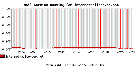 internetmailserver.net MX Hosting Market Share Graph
