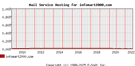 infomart2000.com MX Hosting Market Share Graph
