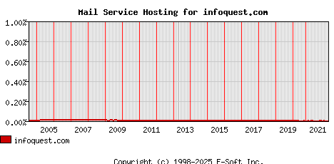 infoquest.com MX Hosting Market Share Graph
