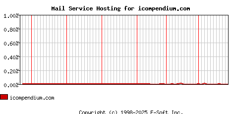 icompendium.com MX Hosting Market Share Graph