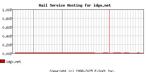 idgx.net MX Hosting Market Share Graph