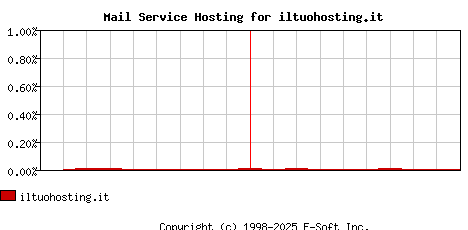 iltuohosting.it MX Hosting Market Share Graph