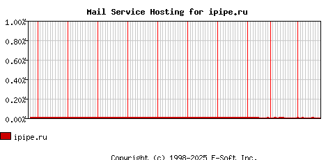 ipipe.ru MX Hosting Market Share Graph