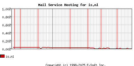 is.nl MX Hosting Market Share Graph