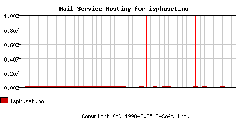 isphuset.no MX Hosting Market Share Graph