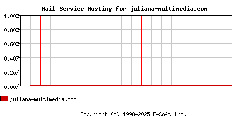 juliana-multimedia.com MX Hosting Market Share Graph