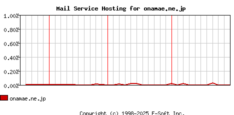 onamae.ne.jp MX Hosting Market Share Graph