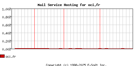 oci.fr MX Hosting Market Share Graph