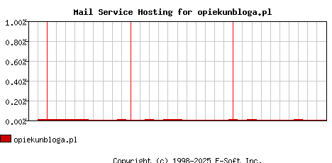 opiekunbloga.pl MX Hosting Market Share Graph