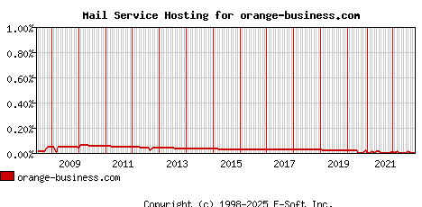 orange-business.com MX Hosting Market Share Graph