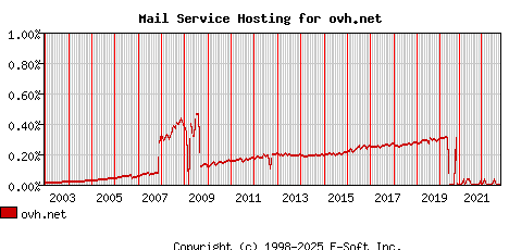 ovh.net MX Hosting Market Share Graph