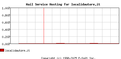 localidautore.it MX Hosting Market Share Graph