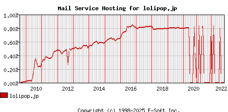 lolipop.jp MX Hosting Market Share Graph