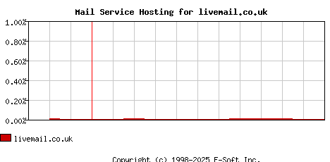 livemail.co.uk MX Hosting Market Share Graph
