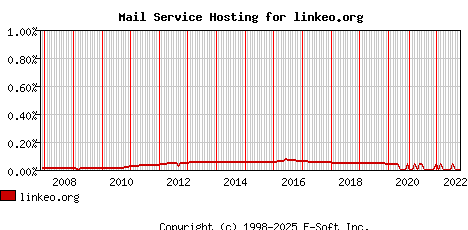 linkeo.org MX Hosting Market Share Graph
