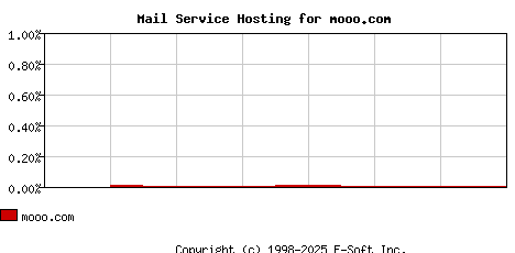 mooo.com MX Hosting Market Share Graph
