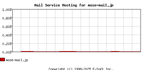 mose-mail.jp MX Hosting Market Share Graph