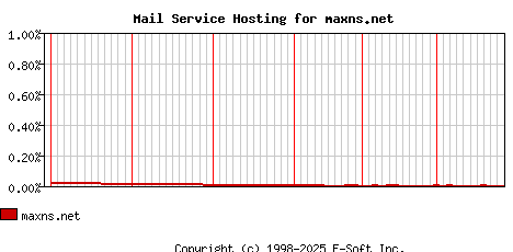 maxns.net MX Hosting Market Share Graph