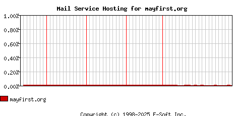 mayfirst.org MX Hosting Market Share Graph